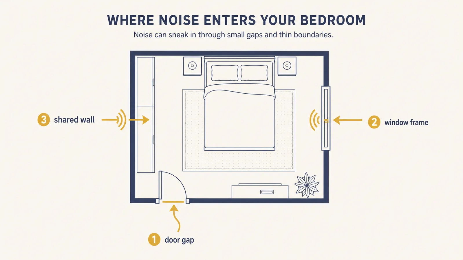 Diagram showing noise entry points in a bedroom including doors, windows, and walls