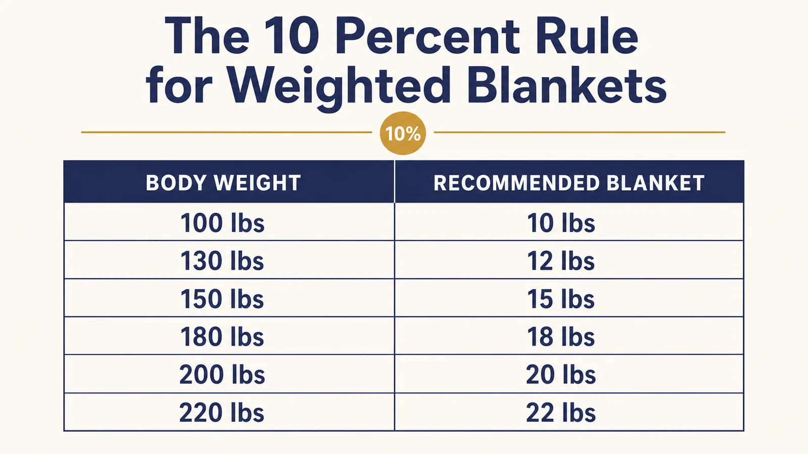 Simple chart showing recommended weighted blanket weight ranges by body weight, using the 10 percent rule
