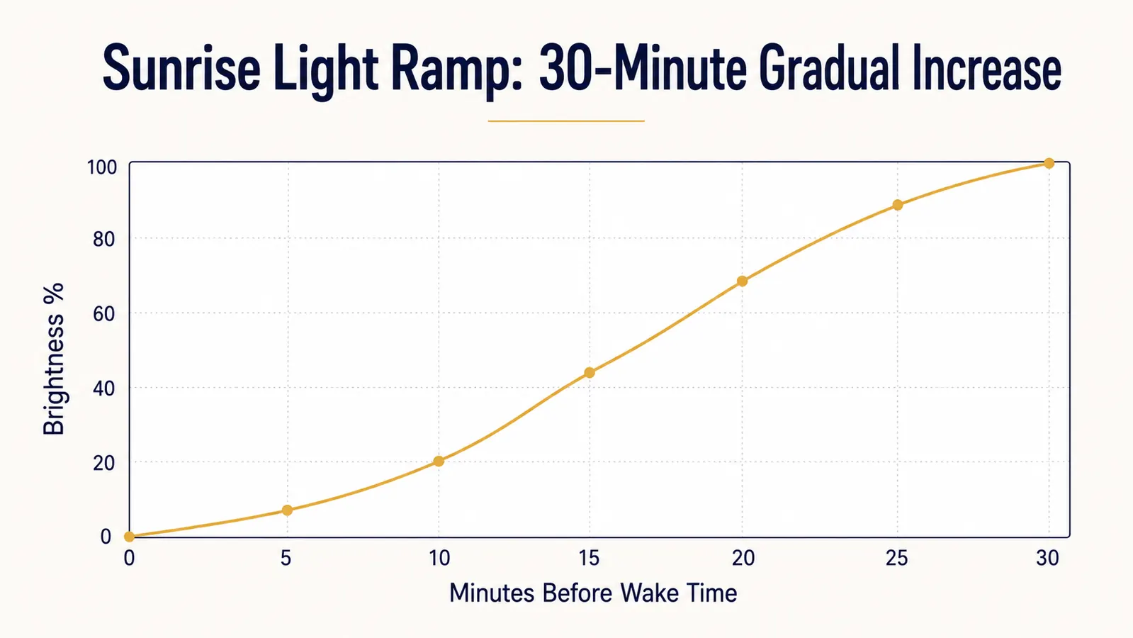 Comparison chart showing the REACHER sunrise alarm clock brightness ramp from 0 to 100 percent over 30 minutes