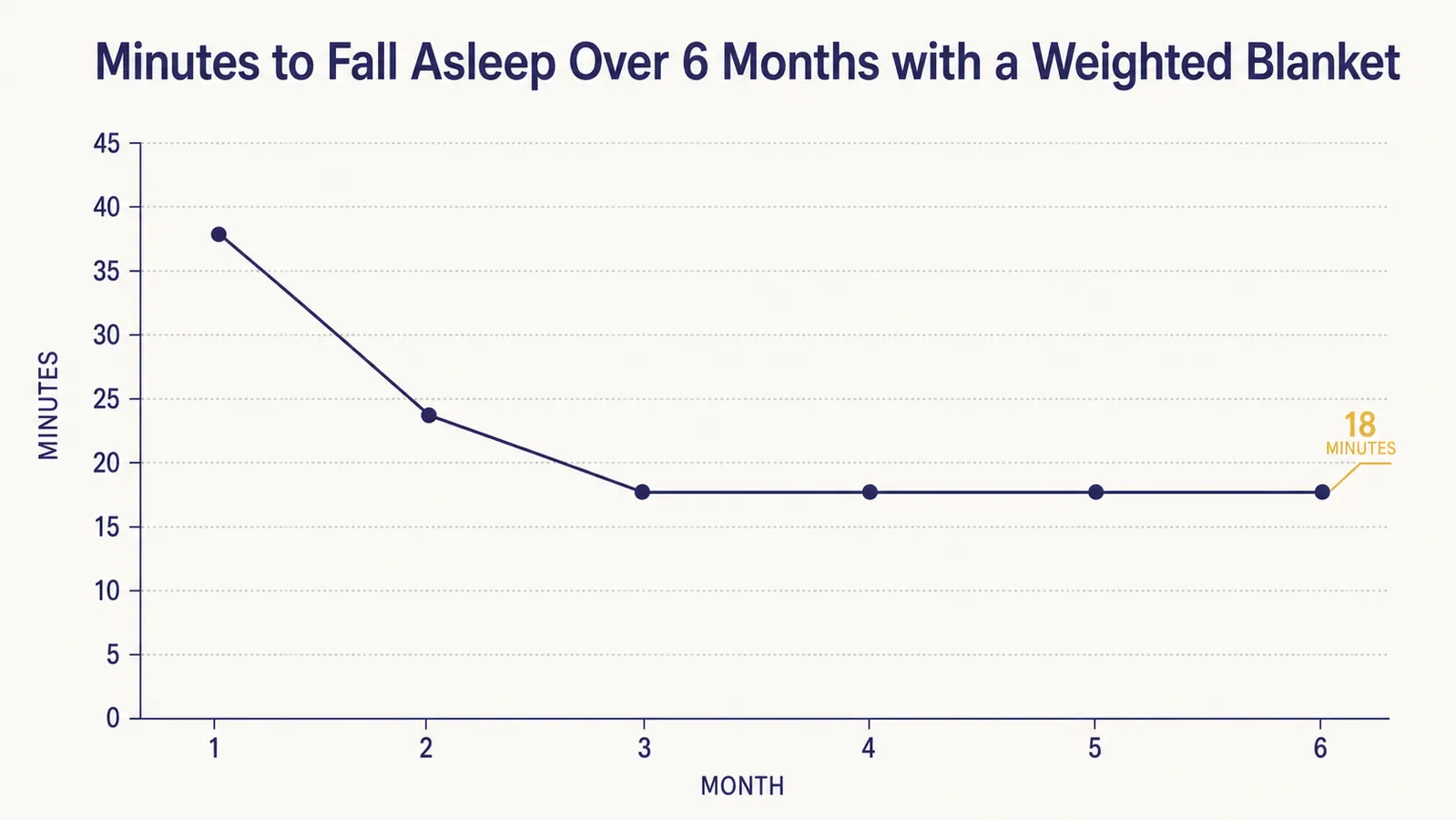 Chart showing how long it took to fall asleep over six months with a weighted blanket